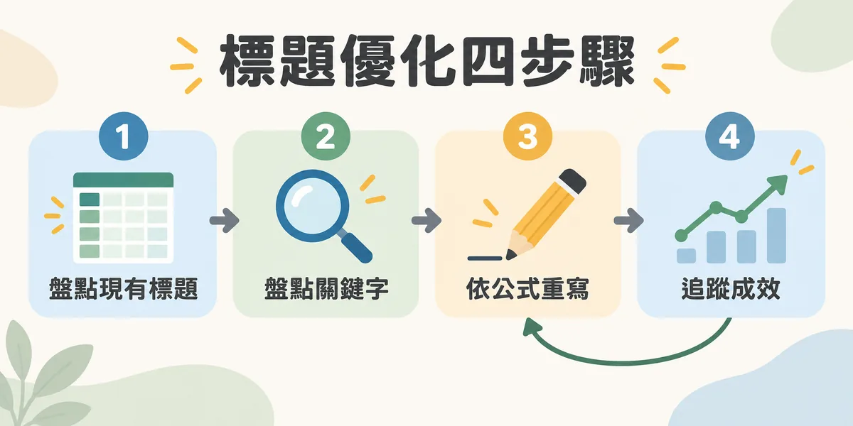 Title Tag 優化流程示意：先盤點全站現有標題，再盤點關鍵字與搜尋意圖，依公式重寫標題，上線後追蹤 Search Console 成效並回頭持續調整。