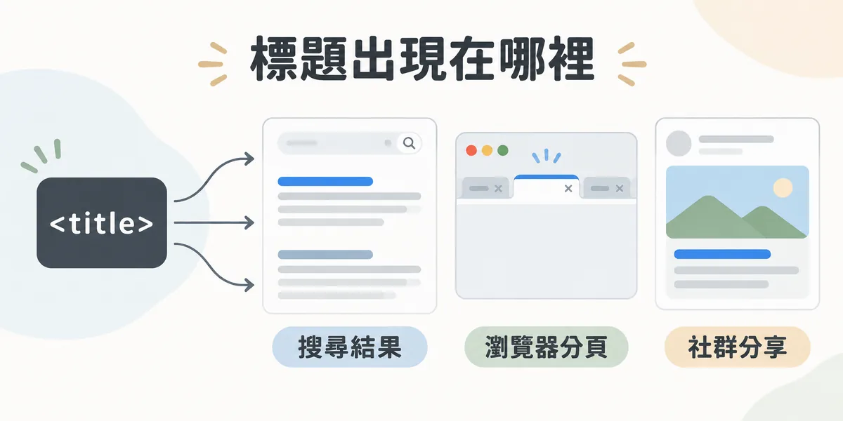 Title Tag 出現位置示意：HTML 的 title 標籤同時顯示在搜尋結果頁的藍色標題、瀏覽器分頁名稱，以及社群分享卡片的預設標題。