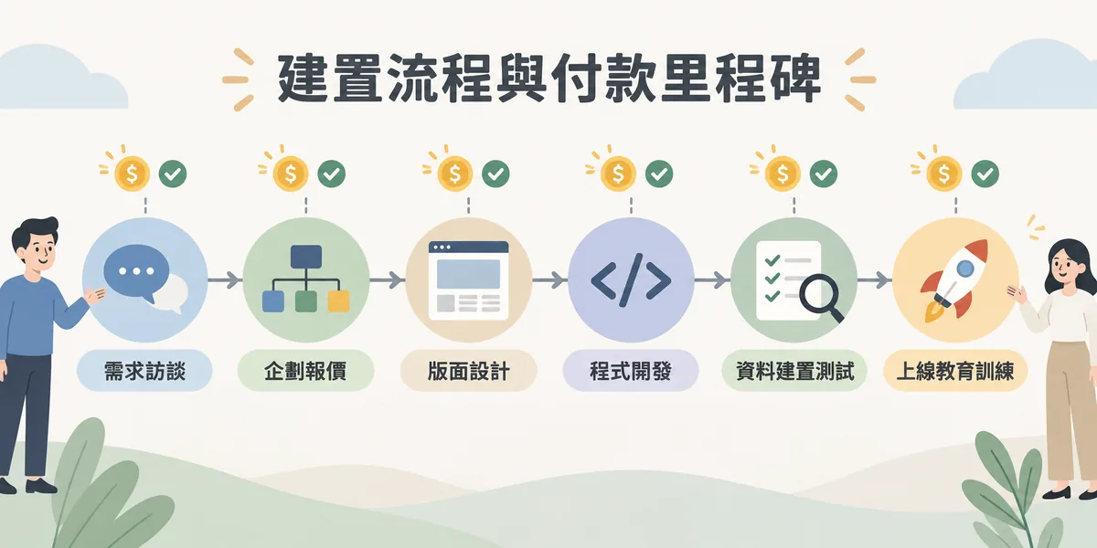委託網頁設計公司的六步建置流程:需求訪談、企劃報價、版面設計、程式開發、資料建置測試到上線教育訓練,每一期付款都綁一個看得到的驗收項目。