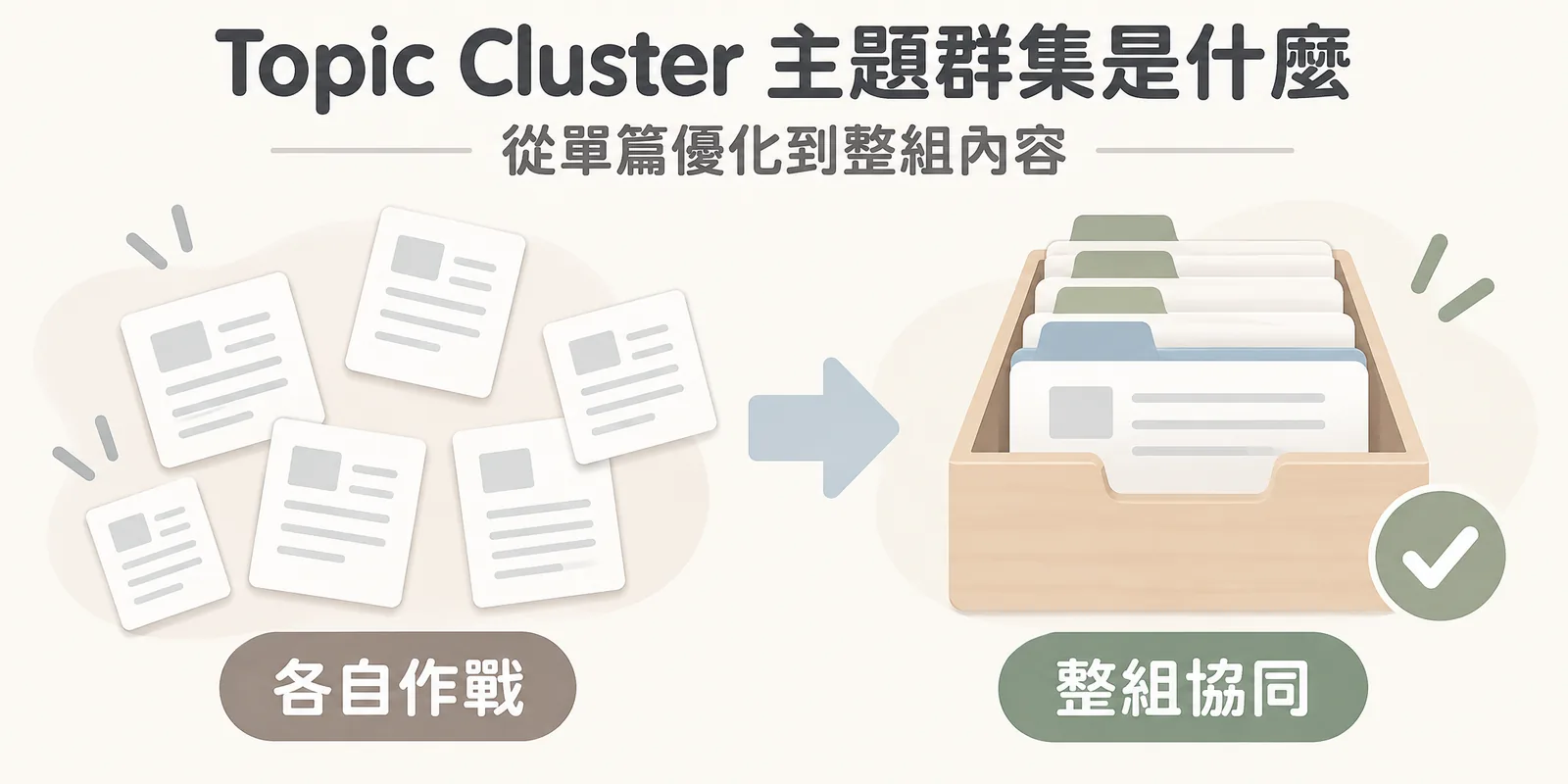 主題群集的轉變示意：左邊是散落各處、彼此沒有關聯的單篇文章，右邊是收進同一個檔案盒、由一張支柱頁帶領多張集群頁的整組內容，表示從單篇優化轉向主題架構。