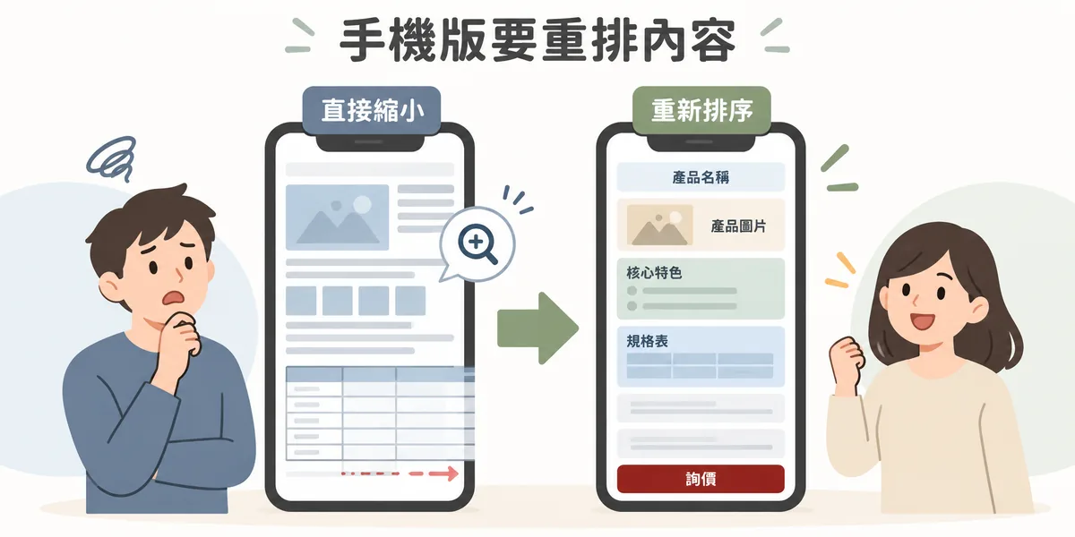 手機版網站對照：左邊把電腦版直接縮小，字太小、表格超出畫面；右邊依產品名稱、產品圖片、核心特色、規格表重新排序，底部固定詢價按鈕。