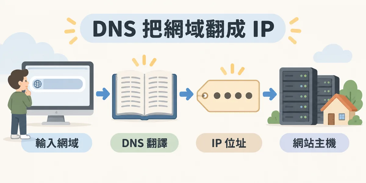 DNS 運作示意：使用者輸入網域後，DNS 像翻譯機一樣把網域名稱翻譯成 IP 位址，瀏覽器再依 IP 找到存放網站資料的主機。