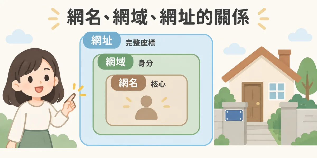 網名、網域、網址三者的包含關係：最內層網名是核心，網名加上頂級域名成為代表身分的網域，網域再加上通訊協定與路徑等區段成為完整座標的網址。