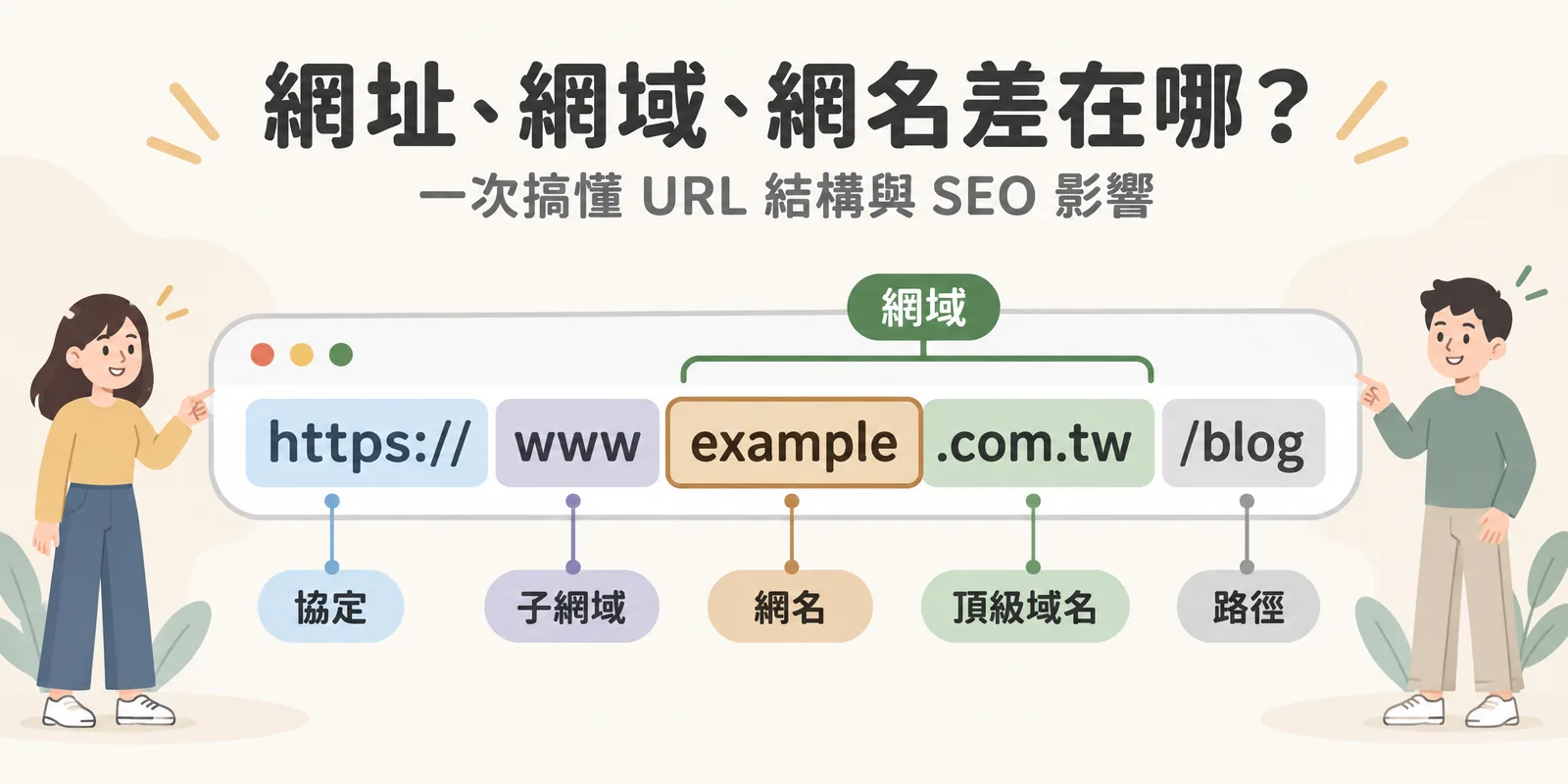 網址結構解析圖：把 https://www.example.com.tw/blog 拆成協定、子網域、網名、頂級域名與路徑五段，並標示網名 example 加上頂級域名才組成網域。