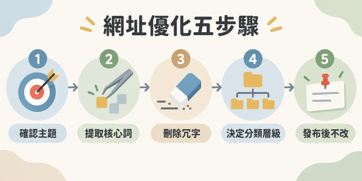URL 優化流程示意:先確認頁面主題,提取二到四個核心詞,刪除冗字與修飾字,決定是否需要分類路徑,發布後盡量不要再改網址。