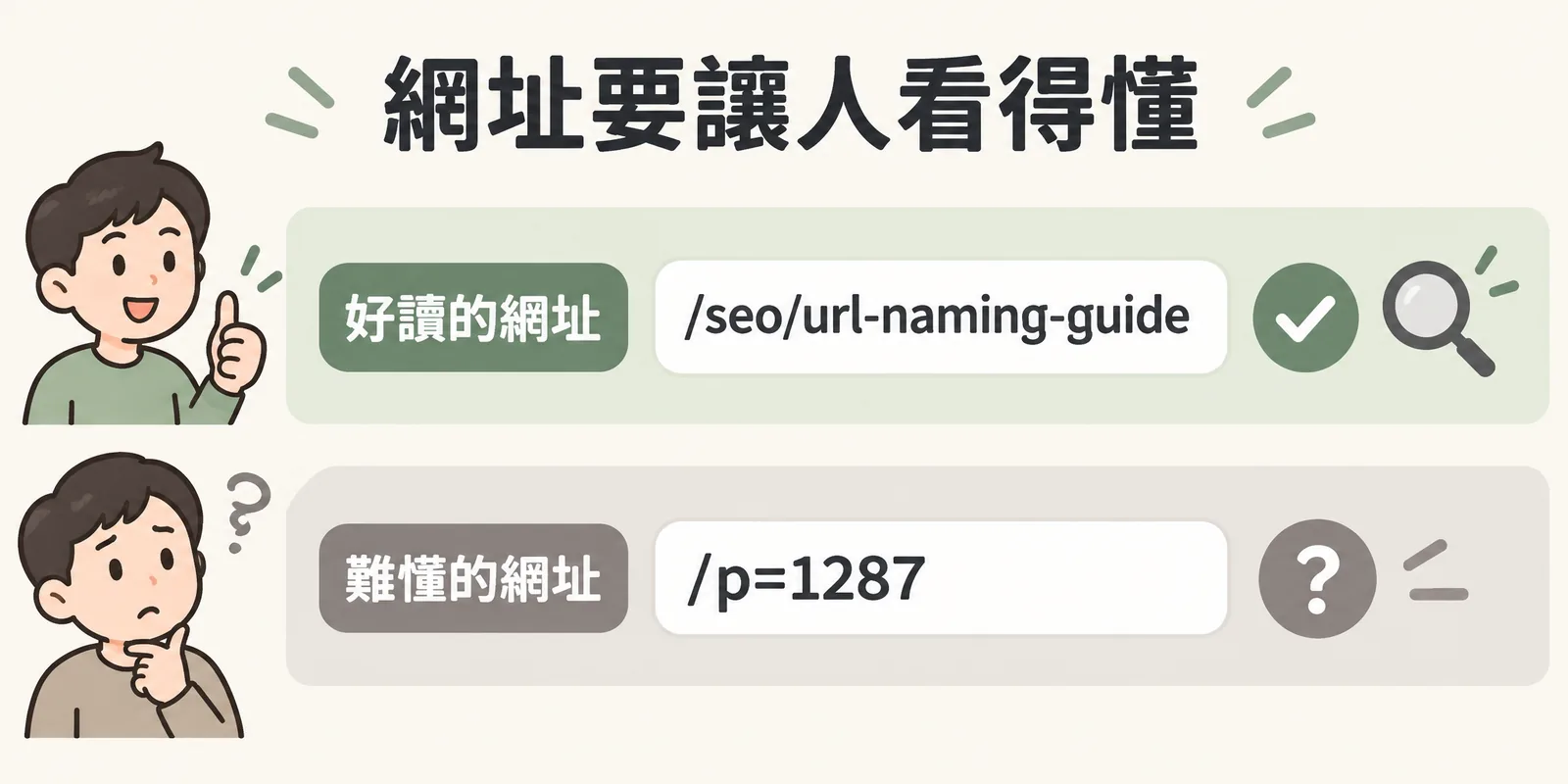 網址命名好壞對照：好讀的網址用英文單字寫出主題，例如 /seo/url-naming-guide，一眼看懂頁面內容；難懂的網址只有編號，例如 /p=1287，看不出在講什麼。