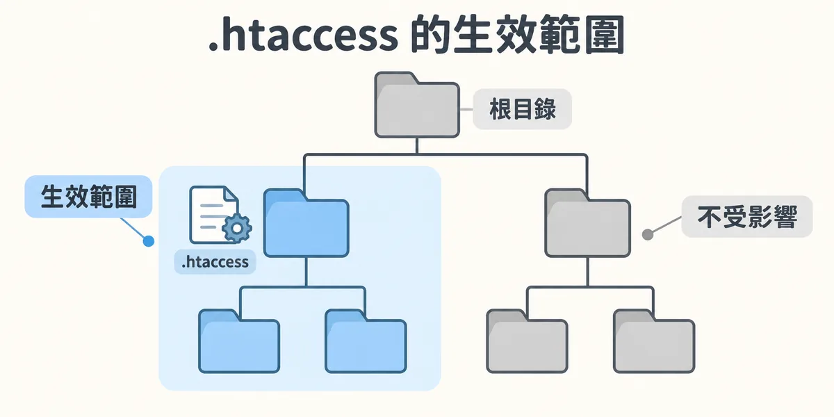 .htaccess 目錄層級生效示意：設定檔放在哪個資料夾，就只控制該資料夾與它底下的子資料夾，同層的其他資料夾與上層根目錄不受影響。