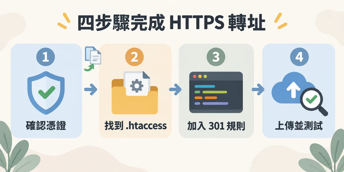 HTTP 轉 HTTPS 四步驟示意：先確認 SSL 憑證已安裝，再找到或建立 .htaccess 檔案並先備份，接著加入 301 重導向規則，最後上傳、清快取並測試。