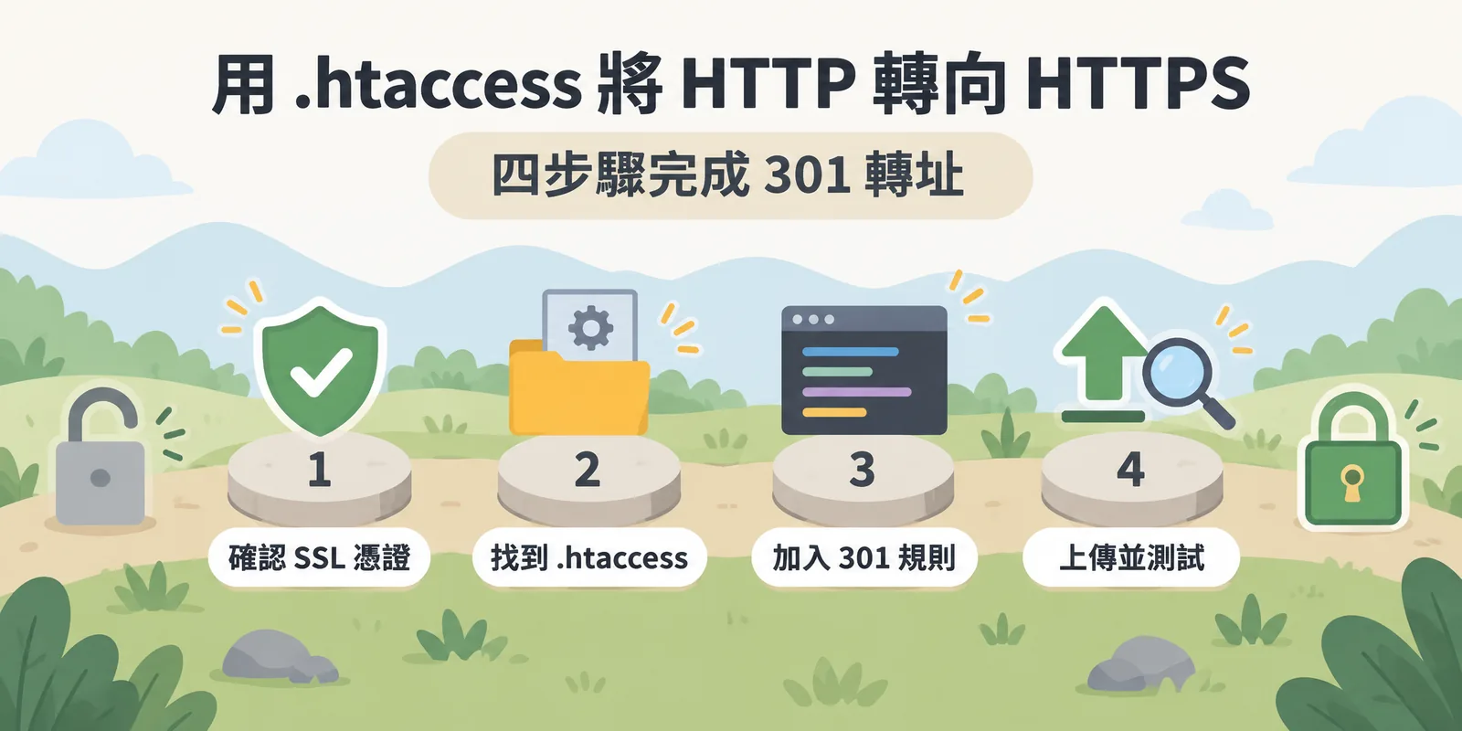 用 .htaccess 將 HTTP 轉向 HTTPS 的四個步驟示意：先確認 SSL 憑證已安裝，再找到 .htaccess 檔案，接著加入 301 轉址規則，最後上傳並測試。