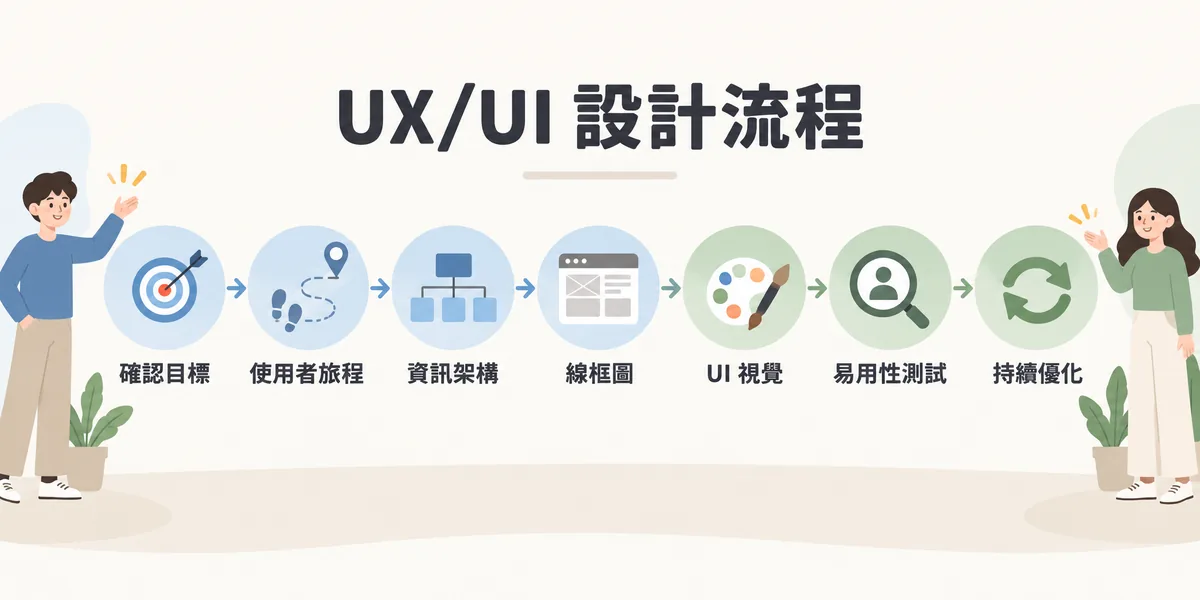 UX/UI 設計流程七步驟：釐清網站目標與使用者需求、規劃使用者旅程、建立資訊架構、製作線框圖、設計 UI 視覺介面、進行易用性測試，最後根據數據持續優化。