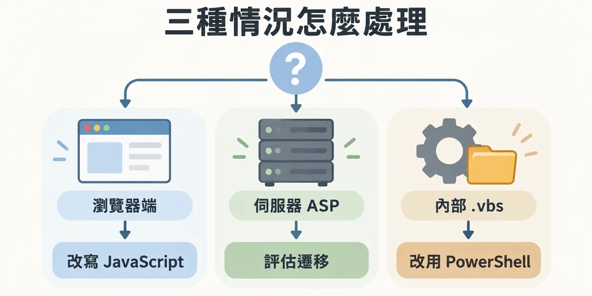 舊網站 VBScript 三種處理方式示意:跑在瀏覽器端的改寫成 JavaScript,跑在伺服器的 Classic ASP 評估遷移,公司內部的 .vbs 腳本改用 PowerShell。