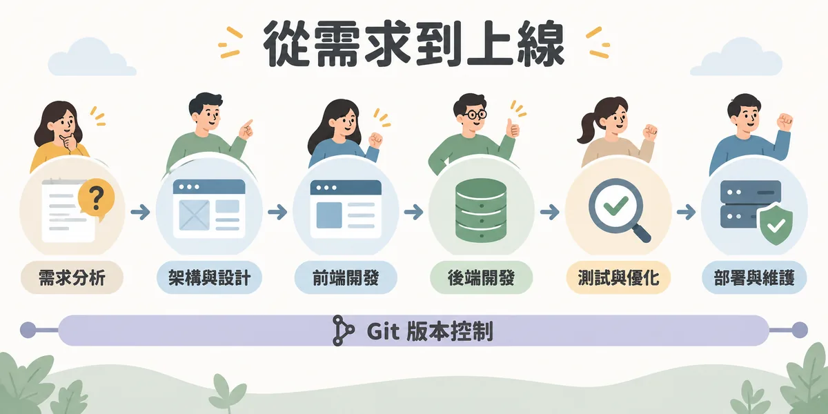 網站從需求到上線的六個步驟:需求分析、資訊架構與設計、前端開發、後端開發、測試與優化、部署與維護,下方以 Git 版本控制貫穿整個流程。