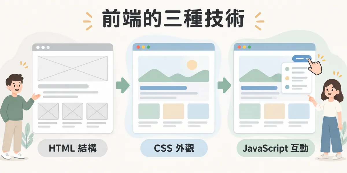 前端三種技術分工示意:HTML 先搭出標題、段落與圖片的結構,CSS 加上顏色、字體與版面,JavaScript 再讓按鈕與選單可以點擊互動。