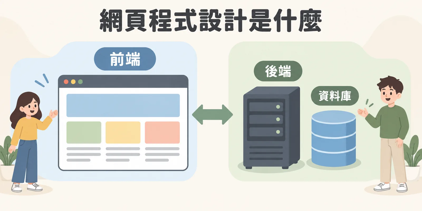 網頁程式設計分工示意：訪客看得到的前端在瀏覽器上運作，後端在伺服器上處理請求並讀寫資料庫，兩者合作才組成完整的網站。