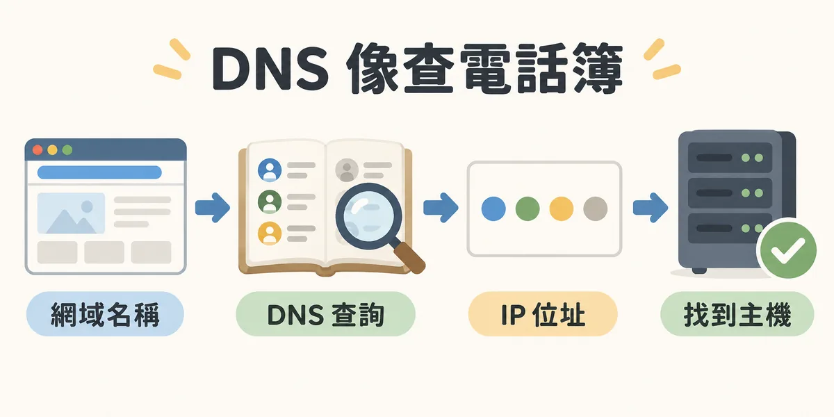 DNS 查詢示意:瀏覽器拿著網域名稱向 DNS 查詢,像查電話簿一樣取得對應的 IP 位址,再依這個位址連到存放網站的主機。