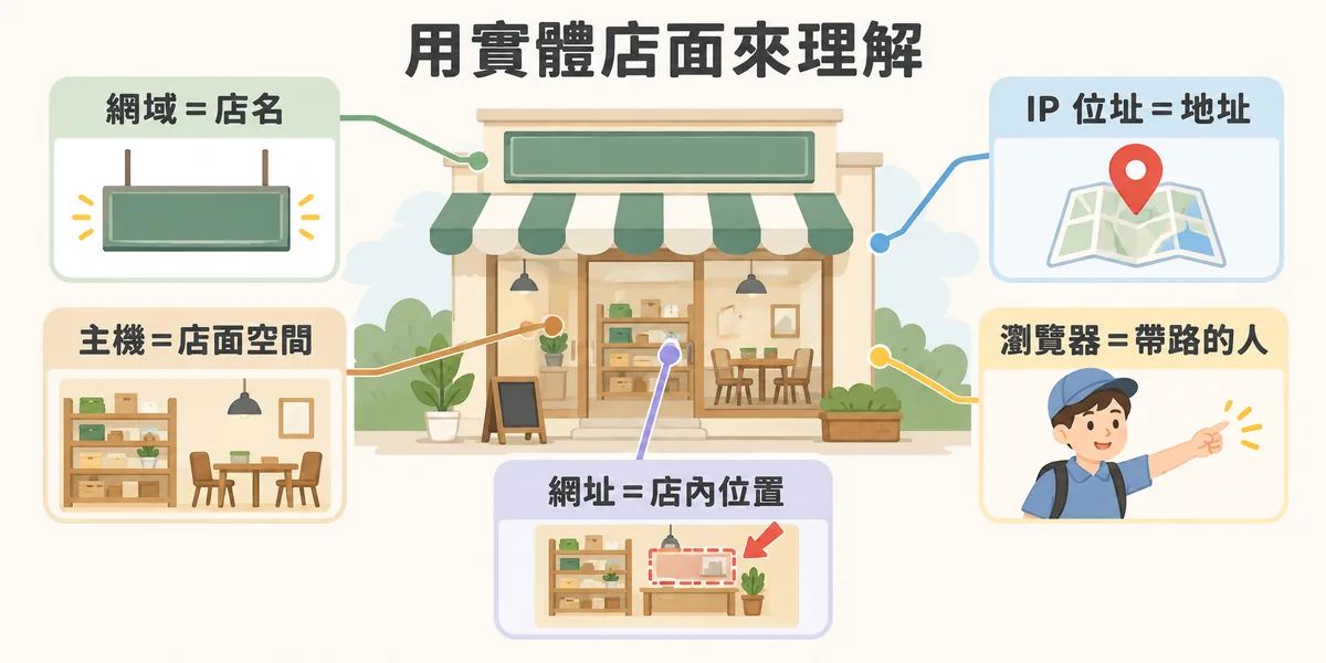 用實體店面比喻網站元件:網域像店名、IP 位址像實際地址、主機像店面空間、網址像店內的特定位置,瀏覽器則是帶使用者找到店面的人。