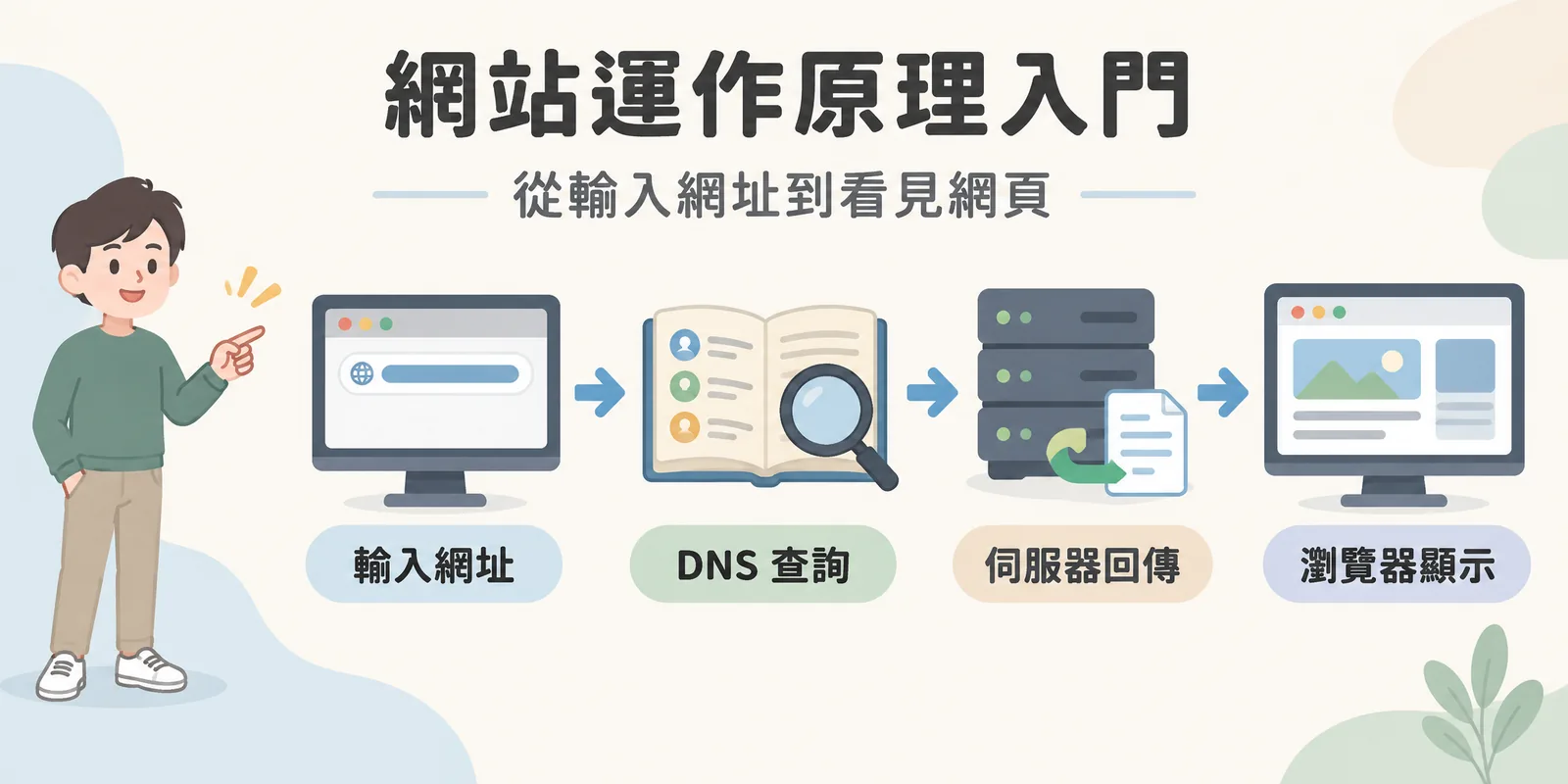 網站運作流程示意：從在瀏覽器輸入網址開始，經過 DNS 查詢找到伺服器位置、伺服器回傳網頁資料，最後由瀏覽器把畫面顯示出來。
