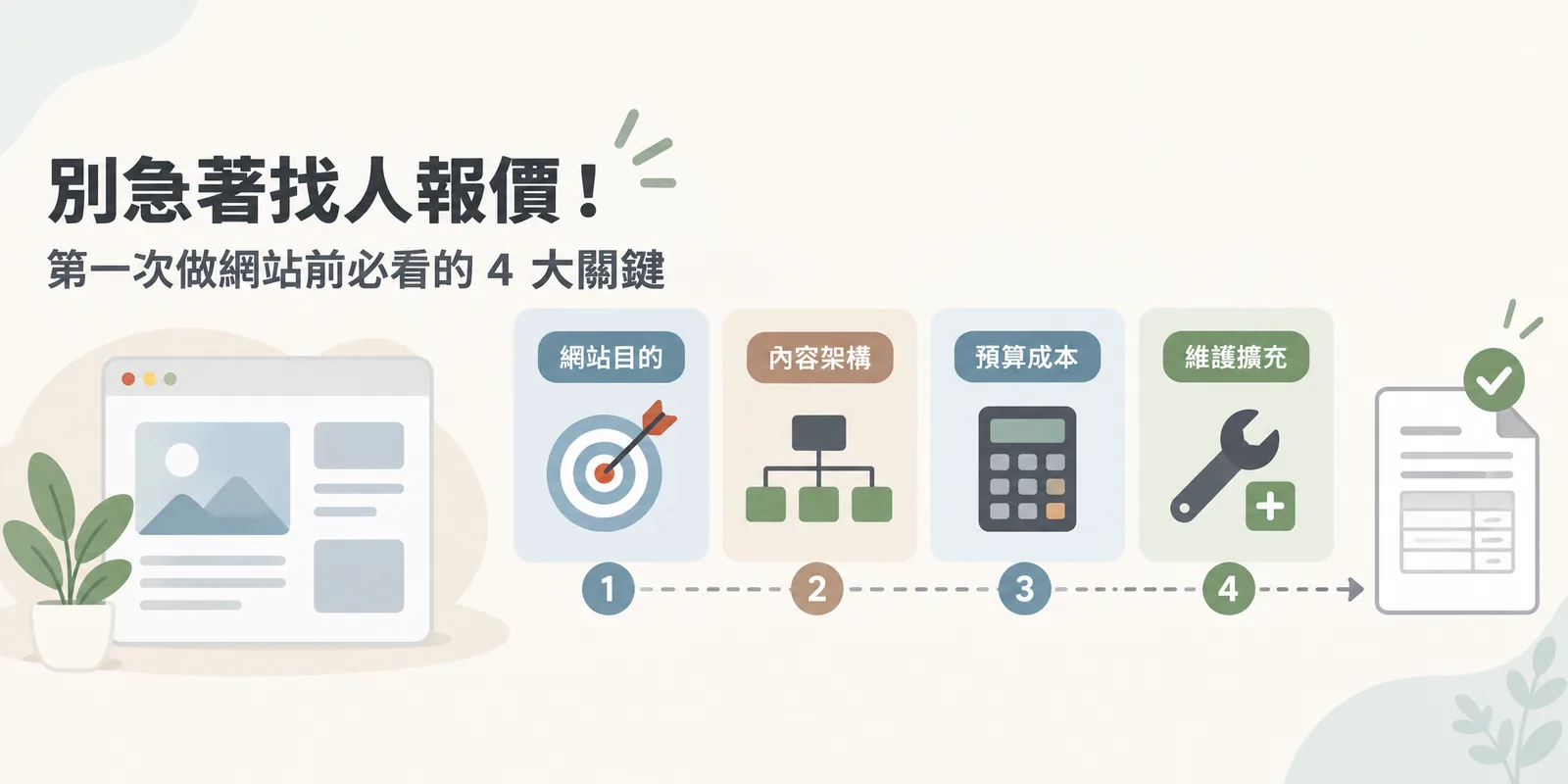 第一次做網站前的四大關鍵：網站目的、內容架構、預算成本、維護擴充四張卡片用虛線依序串起，最後才連到報價單，提醒先把方向想清楚再找人報價。