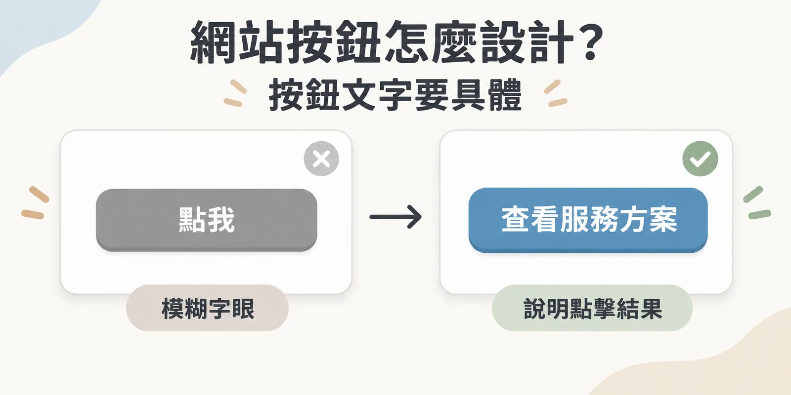 按鈕文字寫法前後對照：左邊寫「點我」的模糊按鈕讓人不知道點了會發生什麼，右邊改成「查看服務方案」，清楚說明點擊後的結果，更容易被點擊。