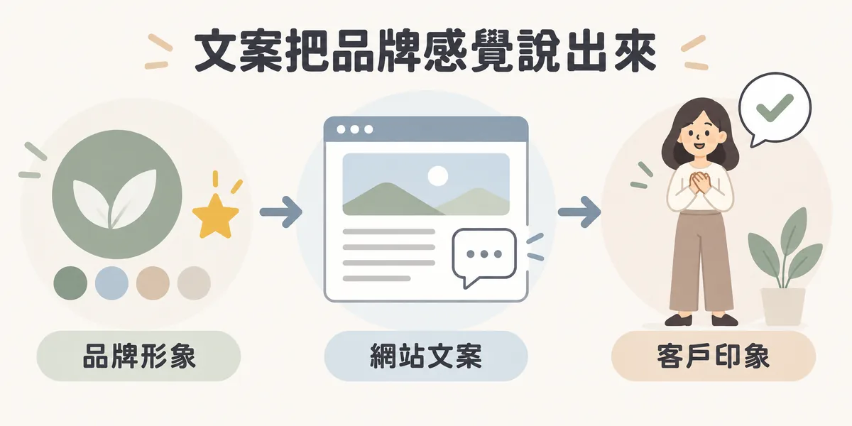 網站文案與品牌形象的關係示意：品牌形象決定要傳遞的感覺，網站文案把這種感覺具體說出來，最後形成客戶對品牌的印象與信任。
