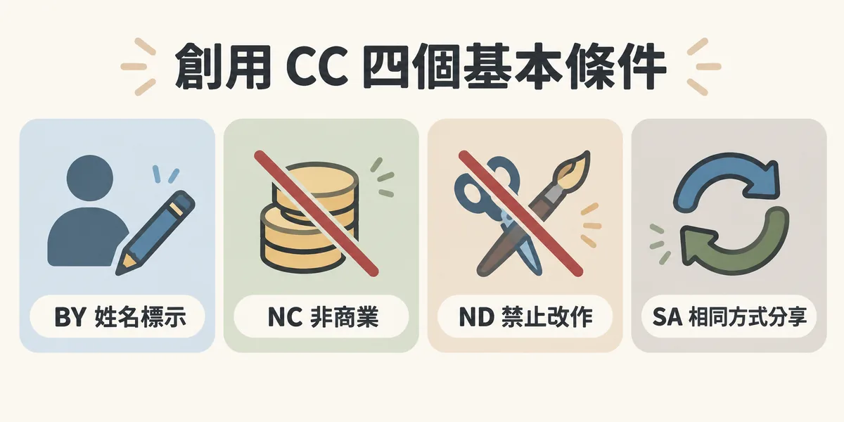 創用 CC 四個基本條件示意：BY 姓名標示要寫出原作者、NC 不能用於商業、ND 不能修改原作、SA 改作後要用相同授權分享。