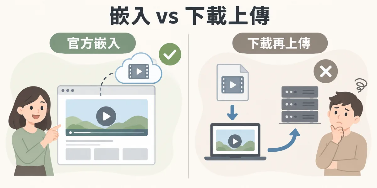影片放上網站的兩種做法對照：使用官方嵌入碼通常被視為導流而較安全；把別人的影片下載後上傳到自己伺服器，屬於未經授權的重製與公開傳輸。