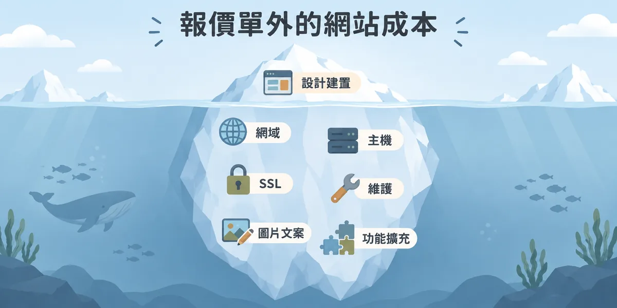 網站隱藏成本冰山示意:報價單上看得到的只有設計建置,水面下還有網域、主機、SSL 憑證、維護、圖片文案與功能擴充等上線後的持續費用。
