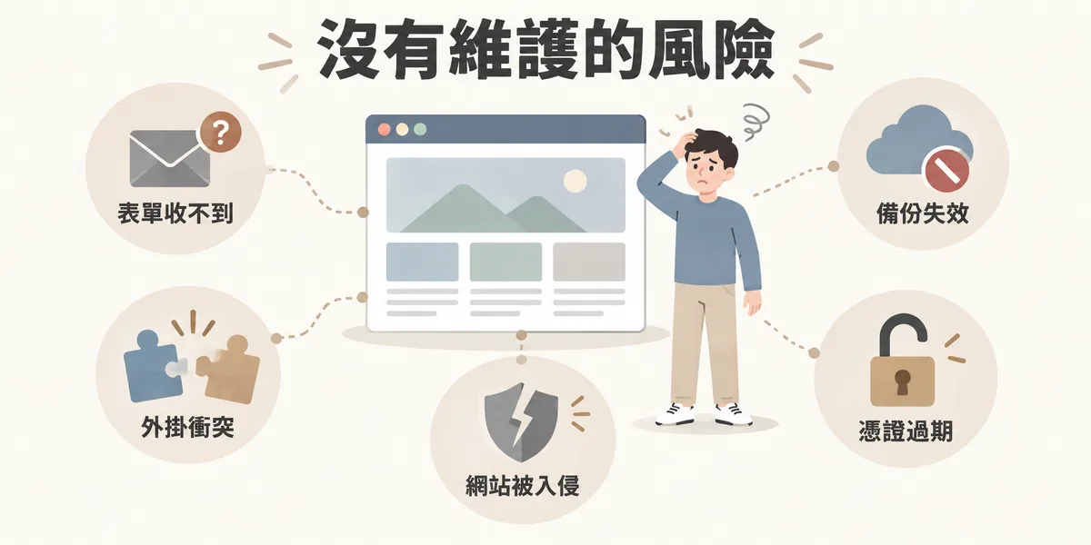 網站長期沒有維護的常見風險:聯絡表單收不到信、外掛更新後互相衝突、網站被入侵植入惡意連結、備份失效無法還原,以及 SSL 憑證過期。