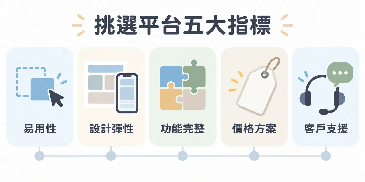 挑選架站平台的五大指標示意:易用性、設計彈性與模板品質、功能完整性、價格方案與客戶支援,五張卡片並列,提醒先對照自己的核心需求再選平台。