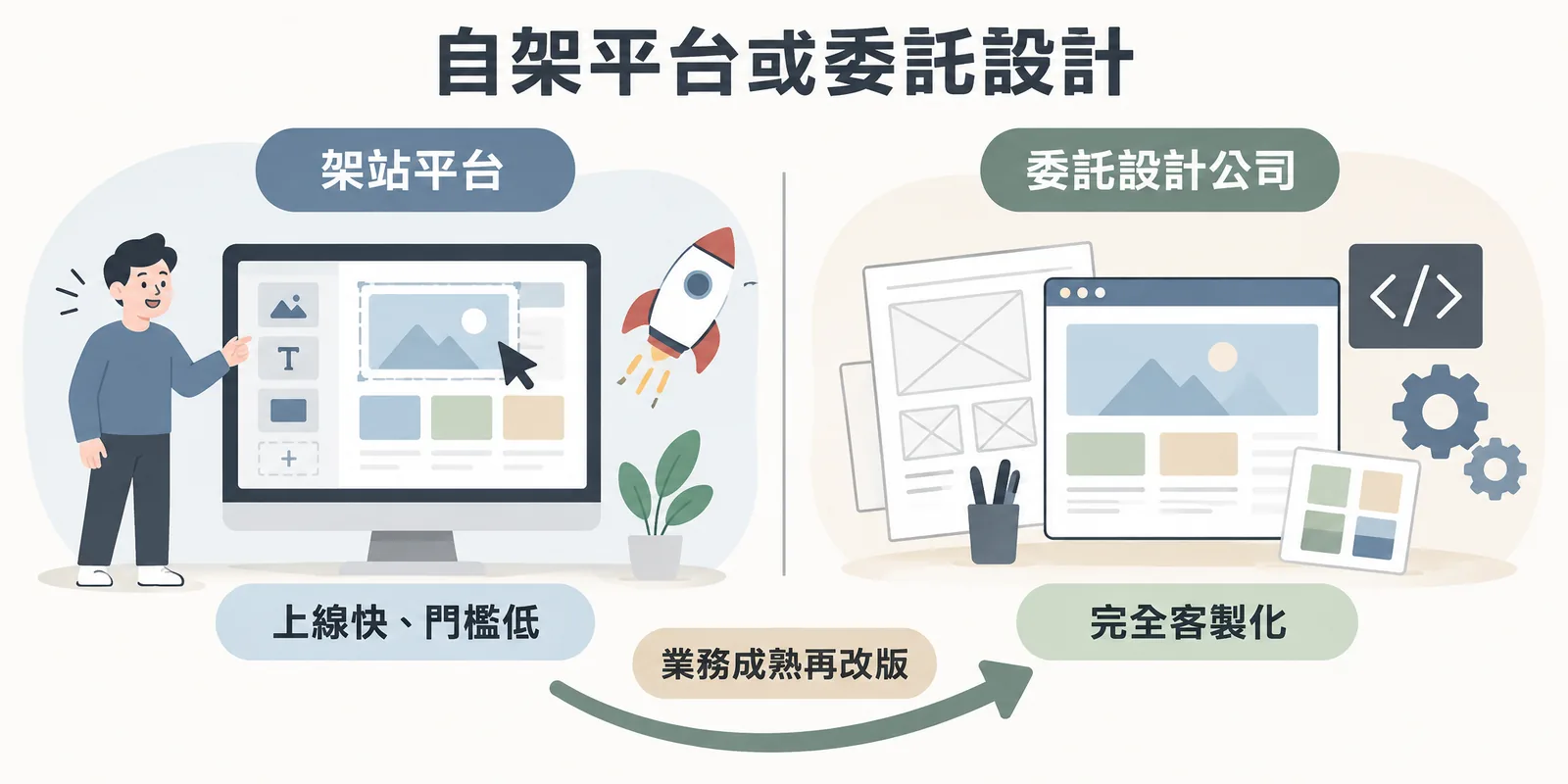 架站平台與委託網頁設計公司的取捨示意：架站平台門檻低、上線快，委託設計公司可完全客製化，許多企業先用平台驗證市場，業務成熟後再改版為客製網站。