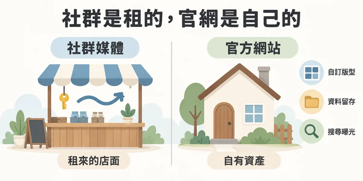 社群媒體與官方網站對照示意:社群像租來的店面,會受演算法與平台政策影響;官方網站是企業自有資產,可自訂版型、留存資料並累積搜尋曝光。