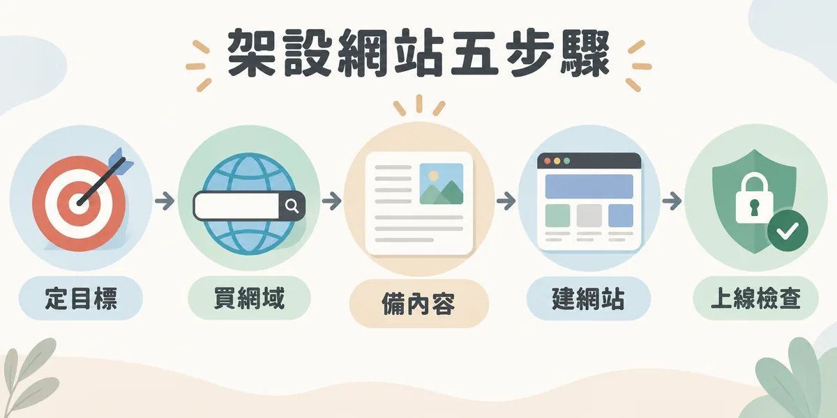 架設網站五步驟流程示意:定目標、買網域、備內容、建網站、上線檢查依序串接,其中準備內容是最常卡關的一步,建議先整理好文案與圖片再進後台。