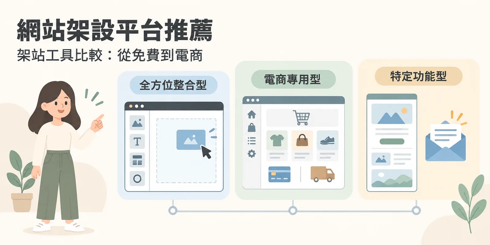 網站架設平台推薦主題圖：三大類架站工具並列，全方位整合型用拖曳式編輯器建網站、電商專用型提供購物車與金流物流後台、特定功能型做單頁網頁與電子報。