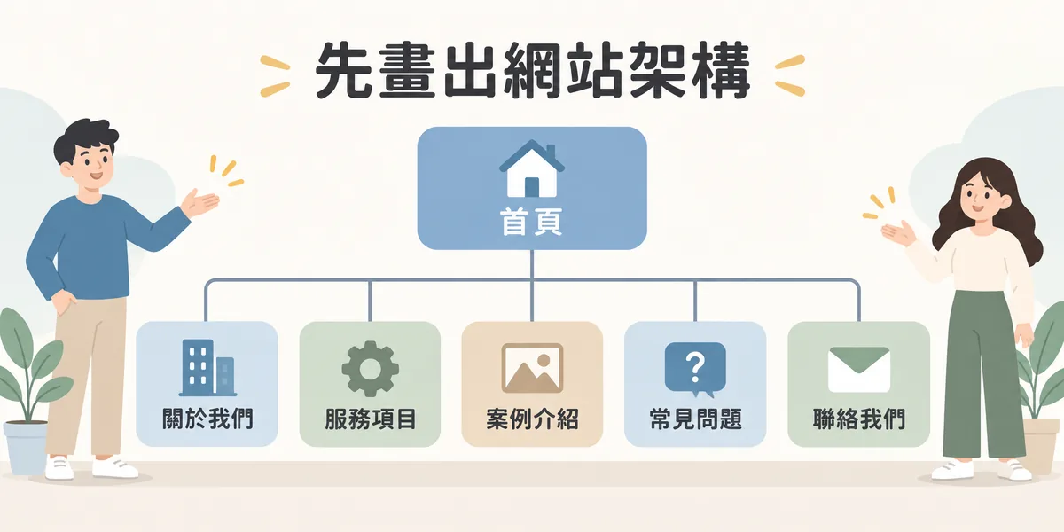 企業網站架構示意：首頁位於最上層，往下分支到關於我們、服務項目、案例介紹、常見問題與聯絡我們五個頁面，做網站前先列出頁面能讓設計與文案方向更清楚。