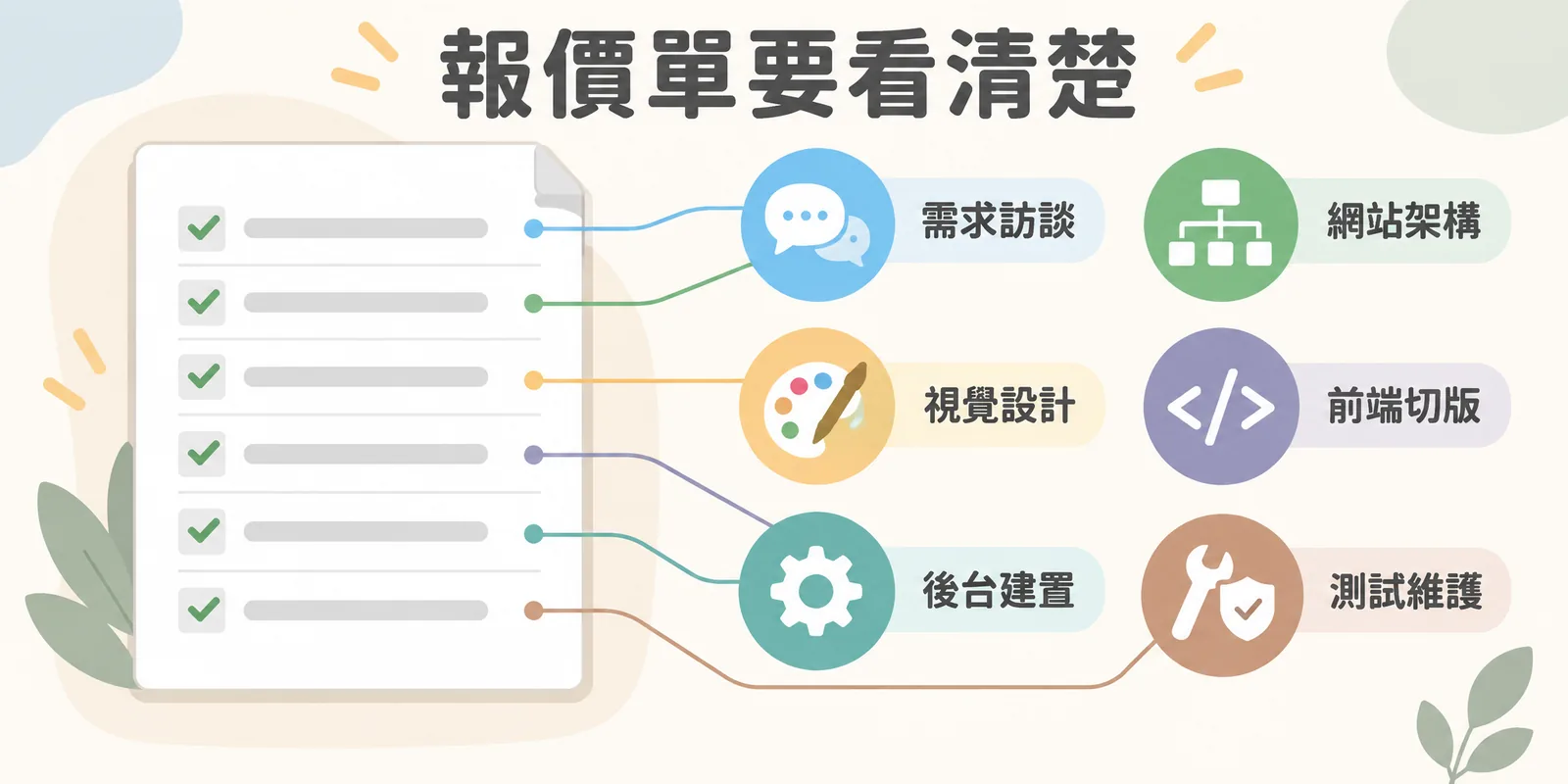 網頁設計報價項目示意：一份報價單對應需求訪談、網站架構、視覺設計、前端切版、後台建置與測試維護六大項目，提醒比較報價時先看清楚包含哪些工作。