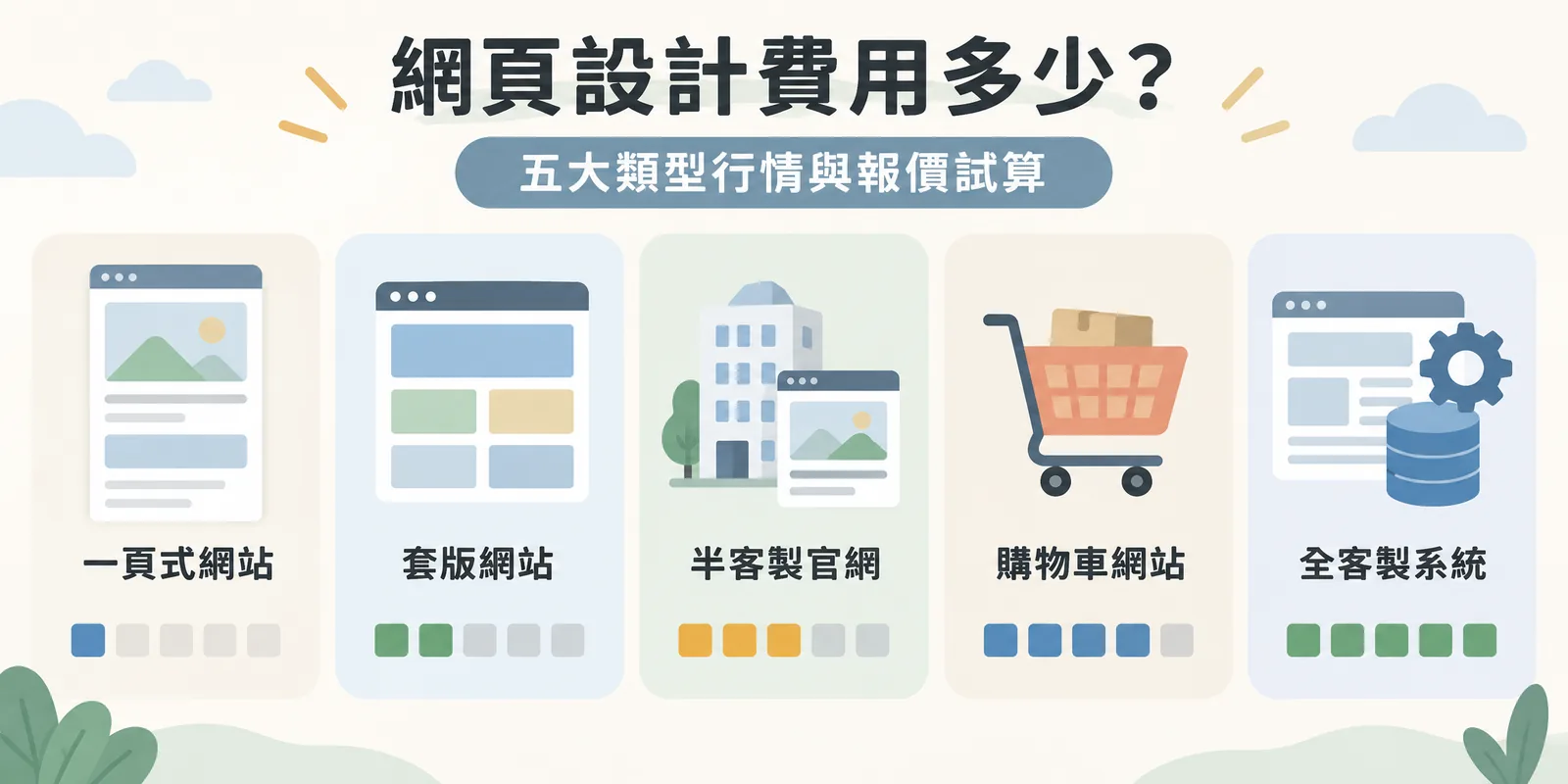 網頁設計費用示意：一頁式網站、套版網站、半客製官網、購物車網站與全客製系統五種類型並排，越往右功能與客製程度越高，報價也隨之提高。