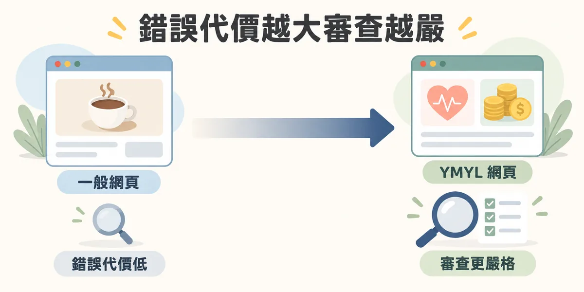 YMYL 判準示意：泡咖啡這類一般網頁即使內容出錯代價也低；涉及健康與金錢的 YMYL 網頁一旦出錯可能造成實質傷害，因此 Google 審查更嚴格。