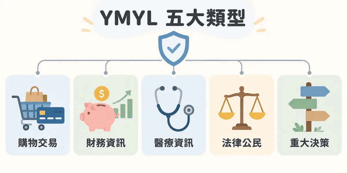 YMYL 常見頁面類型示意：購物或金融交易、財務資訊、醫療資訊、法律與公民資訊，以及其他影響人生重大決策的網頁，都屬於 Google 嚴格審查的範圍。