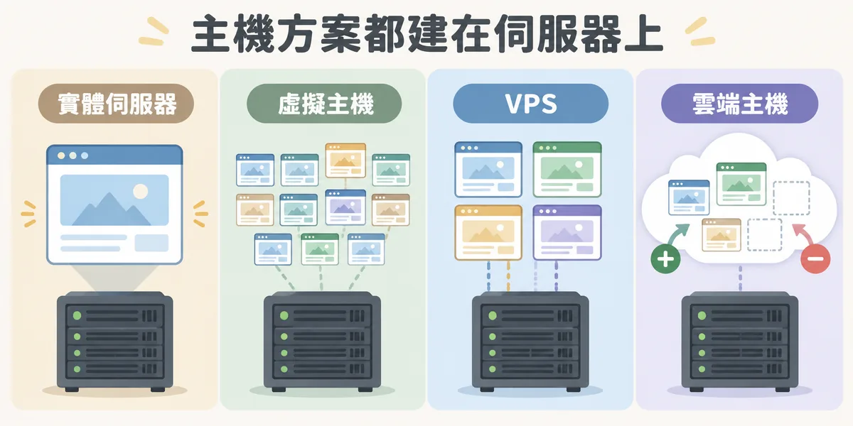 實體伺服器、虛擬主機、VPS 與雲端主機的關係示意：四種方案都建立在實體伺服器之上，差別在整台自用、多站共用、切成獨立虛擬機，或按需求隨開隨關。