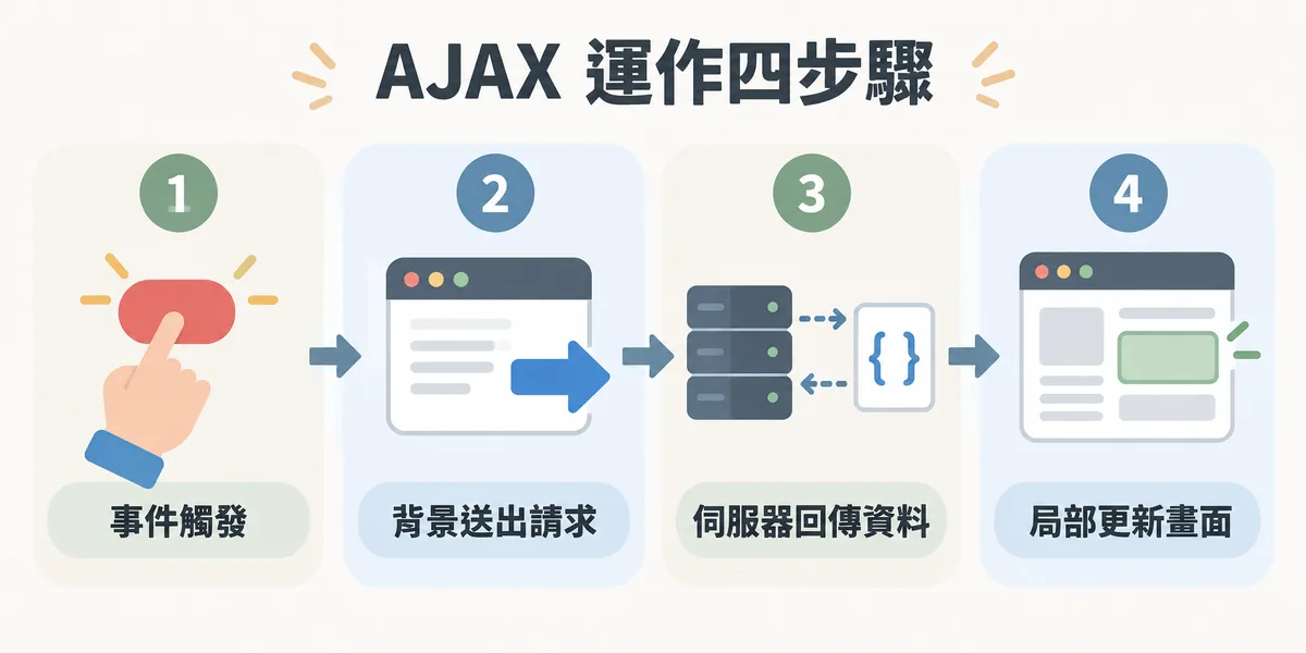 AJAX 運作四步驟流程：使用者操作觸發事件、JavaScript 在背景送出請求、伺服器回傳 JSON 資料，最後只更新頁面上需要變動的區塊，不必整頁重新載入。
