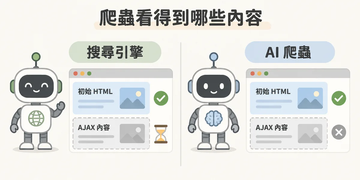 AJAX 內容與搜尋引擎可見性示意：初始 HTML 裡的內容搜尋引擎與 AI 爬蟲都讀得到；靠 AJAX 載入的內容搜尋引擎要延後渲染才看得到，多數 AI 爬蟲則讀不到。