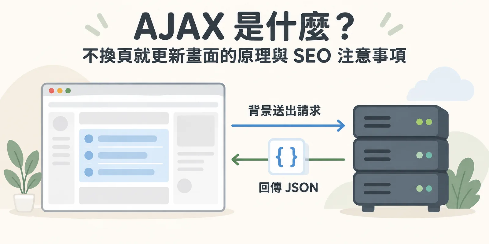 AJAX 運作示意：瀏覽器在背景向伺服器送出請求，伺服器回傳 JSON 資料，頁面只更新其中一個區塊，其餘內容保持不變、整頁不必重新載入。
