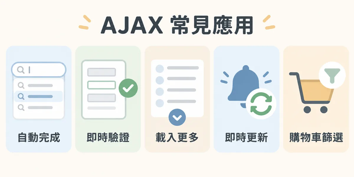 AJAX 常見應用情境示意：搜尋自動完成、表單即時驗證與送出、無限捲動與載入更多、通知與庫存即時更新，以及購物車與篩選只更新局部區塊。