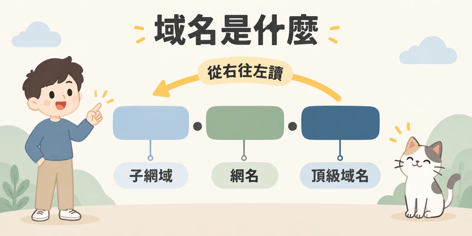 域名結構示意：域名以點分隔，由左到右是子網域、網名與頂級域名，閱讀時從右往左讀，最右邊的頂級域名層級最高。