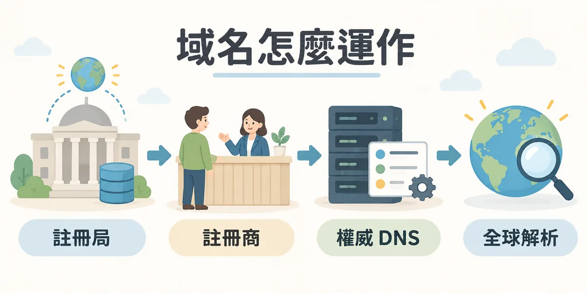 域名運作流程示意：註冊局管理頂級域名的資料庫，使用者透過註冊商以年為單位註冊域名並指定權威 DNS，各地的解析器再沿著 DNS 查出對應的 IP 位址。