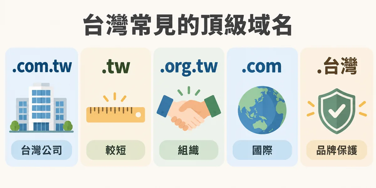 台灣常見頂級域名示意：.com.tw 給台灣公司、.tw 較短不限資格、.org.tw 給組織、.com 面向國際，中文的 .台灣 多用於品牌保護。