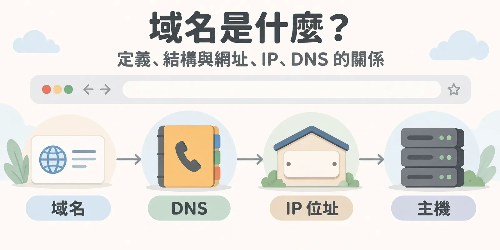 域名運作示意：域名是網站的名字，透過 DNS 這個查號台換成 IP 位址這個門牌號碼，瀏覽器再依 IP 連到放網站內容的主機。