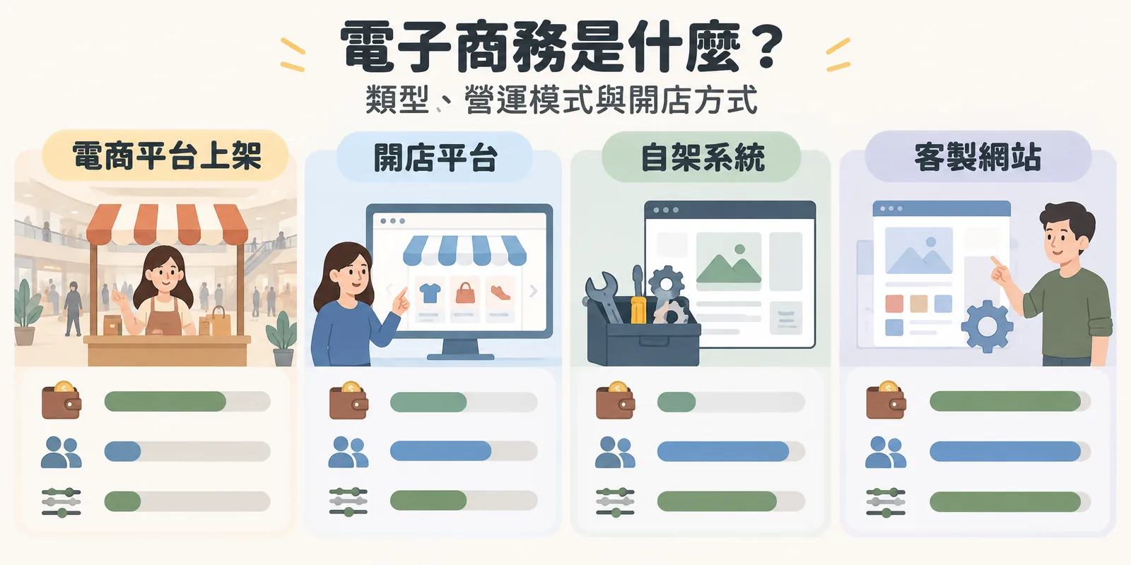 電子商務開店方式比較示意：電商平台上架、開店平台、自架系統與客製網站四條路線，分別標示費用、顧客資料歸屬與彈性。