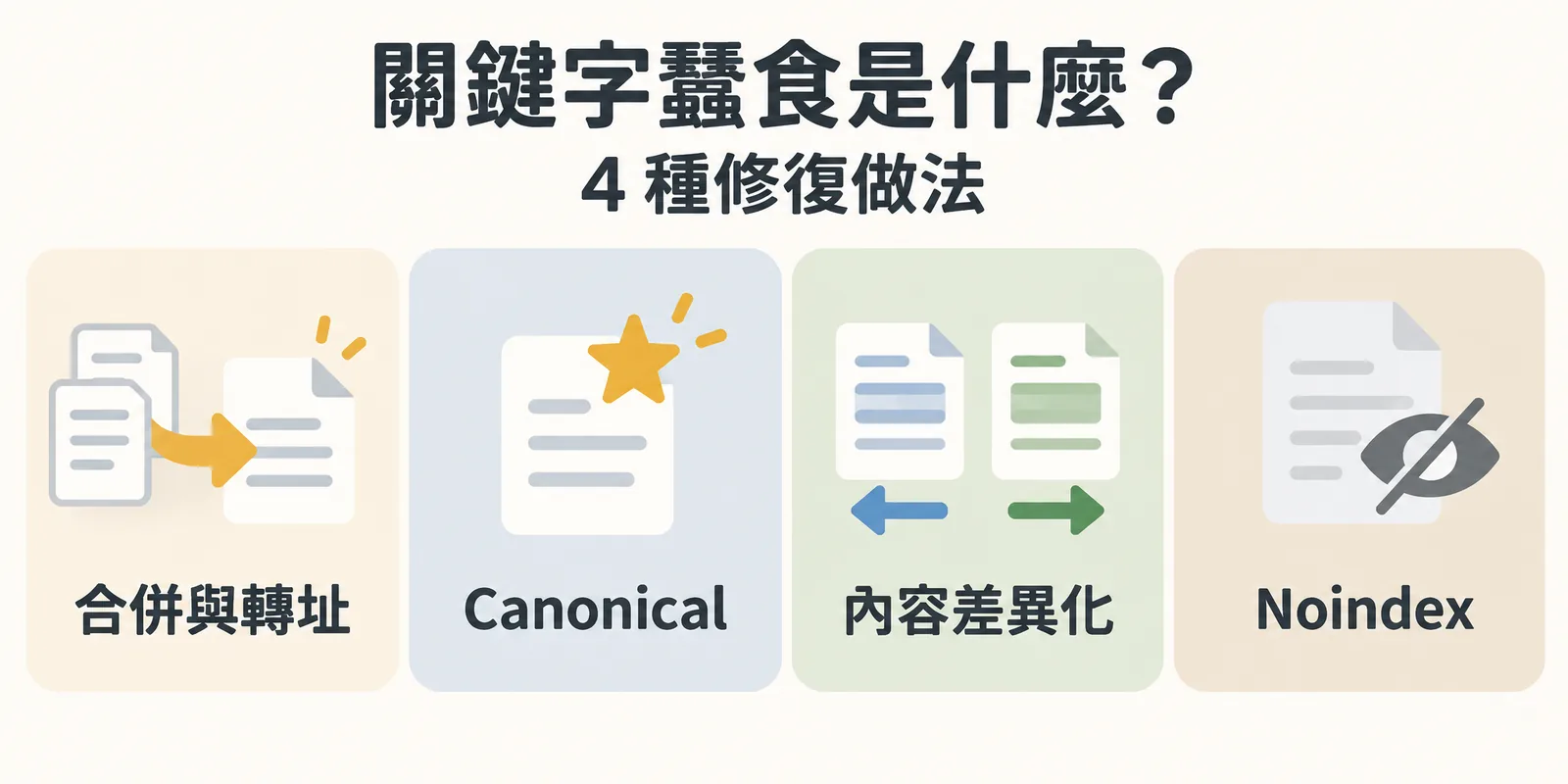 關鍵字蠶食的四種修復做法示意：合併內容並 301 轉址、用 Canonical 標籤指定標準版本、調整內容讓兩頁鎖定不同意圖，以及把低品質舊頁設為 Noindex 或刪除。
