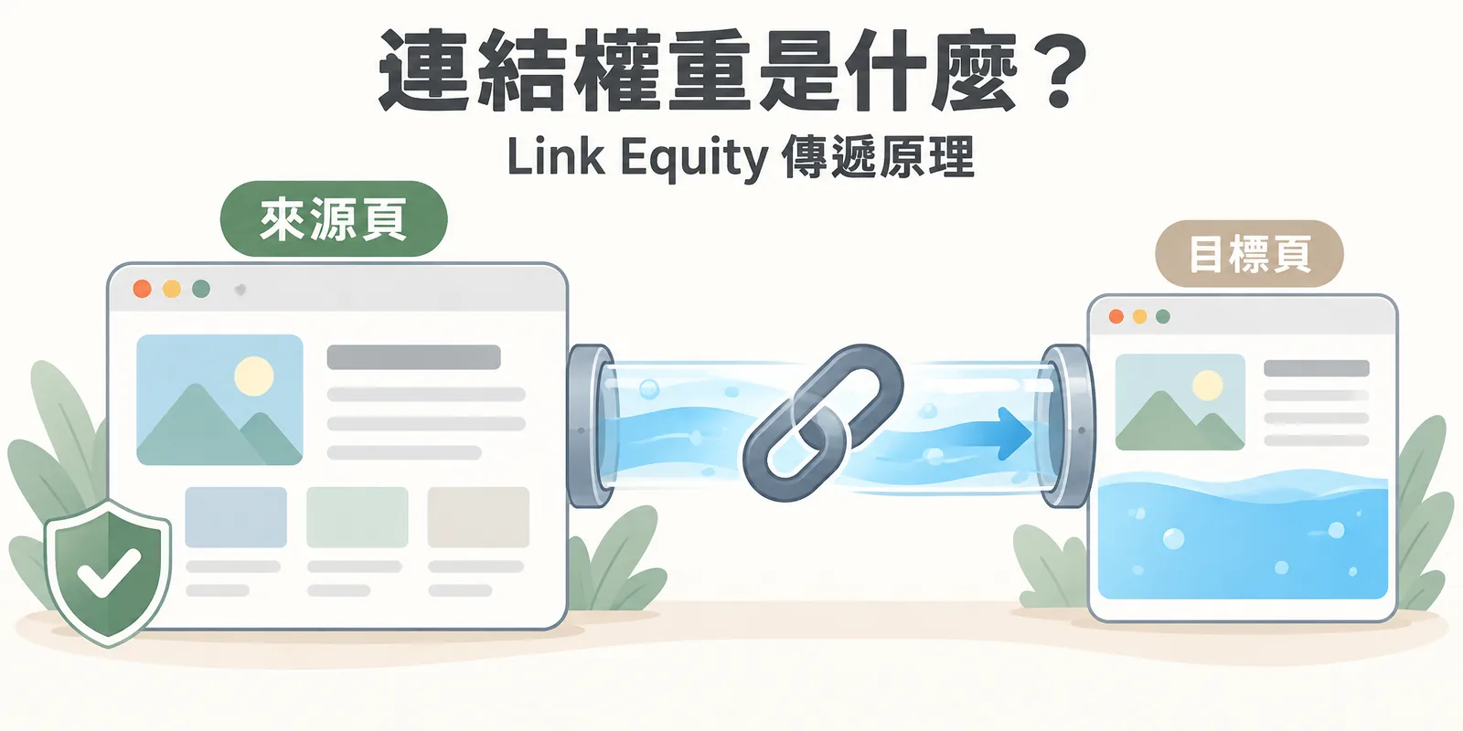 連結權重示意：來源頁透過超連結把價值與權威像水流一樣傳給目標頁，來源越可信、連結越相關，目標頁收到的權重越多。